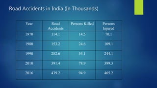Road Accidents in India (In Thousands)
Year Road
Accidents
Persons Killed Persons
Injured
1970 114.1 14.5 70.1
1980 153.2 24.6 109.1
1990 282.6 54.1 244.1
2010 391.4 78.9 399.3
2016 439.2 94.9 465.2
 