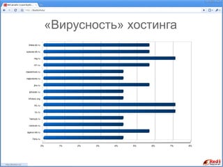 «Вирусность» хостинга
  timew eb.ru


spacew eb.ru

       reg.ru

       r01.ru


masterhost.ru

majordomo.ru


       jino.ru

  iphoster.ru


  infobox.org

       ihc.ru

        hc.ru


   fastvps.ru

  caravan.ru


 agava.net.ru

     7dns.ru


                 0%     1%   2%   3%   4%   5%   6%   7%   8%
 