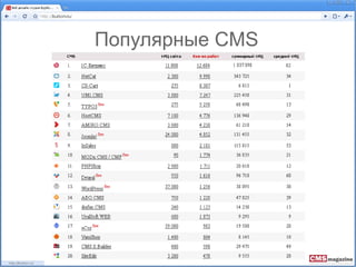 Популярные CMS
 