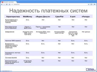 Надежность платежных систем
 Характеристика       WebMoney        «Яндекс.Деньги»        CyberPlat        E-port        «Рапида»
Аутентификация с          Есть               Нет                Нет             Нет            Нет
использованием
токенов

Многофакторная         Пароль +       Пароль + программа-       Нет             Нет            Нет
аутентификация         файл-ключ           кошелек

Шифрование            Алгоритм типа   Алгоритм RSA, ключ    Алгоритм RSA,    Технология     Нет данных
                        RSA, ключ          1024 бита        ключ 512 бит    SSL 3.0, ключ
                       1024 бита                                            от 40 до 128
                                                                                бит


Наличие SMS-сервиса       Есть               Нет                Нет             Есть           Есть

Возможность               Есть               Есть               Нет             Нет            Есть
перевода средств
между частными
клиентами


Анонимность частных       Есть               Есть               Нет             Есть           Есть
клиентов

Система blacklist         Есть               Нет                Нет             Нет            Нет

Дополнительные         Аттестация,           Нет                Нет             Нет            Нет
средства защиты от      арбитраж
мошенников
 