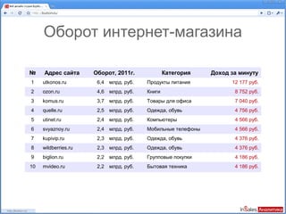 Оборот интернет-магазина

№    Адрес сайта      Оборот, 2011г.              Категория    Доход за минуту
1    utkonos.ru        6,4   млрд. руб.   Продукты питания           12 177 руб.
2    ozon.ru           4,6   млрд. руб.   Книги                       8 752 руб.
3    komus.ru          3,7   млрд. руб.   Товары для офиса            7 040 руб.
4    quelle.ru         2,5   млрд. руб.   Одежда, обувь               4 756 руб.
5    utinet.ru         2,4   млрд. руб.   Компьютеры                  4 566 руб.
6    svyaznoy.ru       2,4   млрд. руб.   Мобильные телефоны          4 566 руб.
7    kupivip.ru        2,3   млрд. руб.   Одежда, обувь               4 376 руб.
8    wildberries.ru    2,3   млрд. руб.   Одежда, обувь               4 376 руб.
9    biglion.ru        2,2   млрд. руб.   Групповые покупки           4 186 руб.
10   mvideo.ru         2,2   млрд. руб.   Бытовая техника             4 186 руб.
 