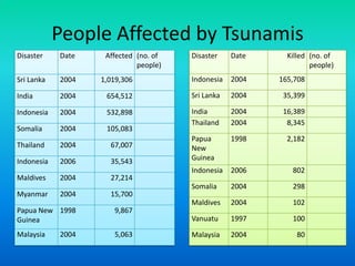 People Affected by Tsunamis
