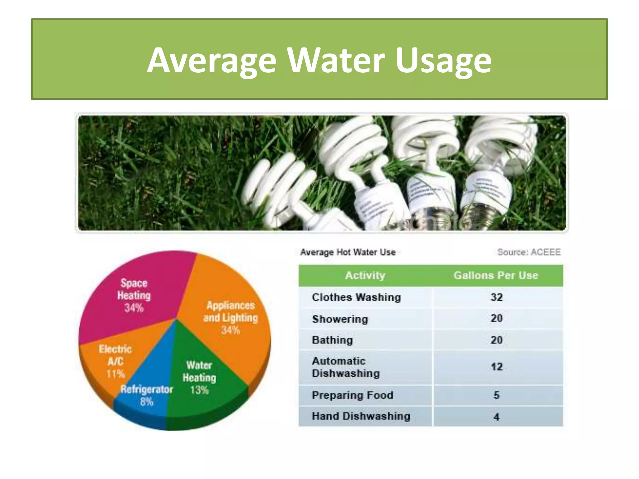 Average Water Usage