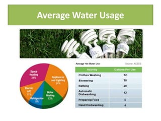 Average Water Usage
