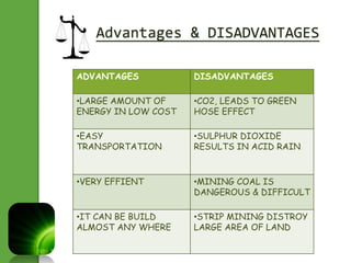 Advantages & DISADVANTAGES 
ADVANTAGES DISADVANTAGES 
•LARGE AMOUNT OF 
ENERGY IN LOW COST 
•CO2, LEADS TO GREEN 
HOSE EFFECT 
•EASY 
TRANSPORTATION 
•SULPHUR DIOXIDE 
RESULTS IN ACID RAIN 
•VERY EFFIENT •MINING COAL IS 
DANGEROUS & DIFFICULT 
•IT CAN BE BUILD 
ALMOST ANY WHERE 
•STRIP MINING DISTROY 
LARGE AREA OF LAND 
 