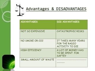 Advantages & DISADVANTAGES 
ADVANTAGES DIS ADVANTAGES 
NOT SO EXPENSIVE CATASTROPHIC RISKS 
NO SMOKE OR CO2 IT TAKES MANY YEARS 
FOR THE RADIO 
ACTIVITY TO DIE 
HIGH EFFICENCY A LOT OF MONEY HAS 
TO BE SPENT FOR 
SAFTEY 
SMALL AMOUNT OF WASTE ------------------------------ 
-------- 
 