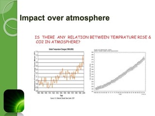 Impact over atmosphere 
IS THERE ANY RELATION BETWEEN TEMPRATURE RISE & 
CO2 IN ATMOSPHERE? 
 