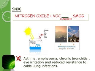 SMOG 
NITROGEN OXIDE + VOC SMOG 
SUNLIGHT 
Asthma, emphysema, chronic bronchitis , 
eye irritation and reduced resistance to 
colds ,lung infections. 
 
