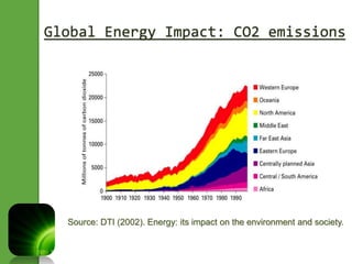Global Energy Impact: CO2 emissions 
Source: DTI (2002). Energy: its impact on the environment and society. 
 