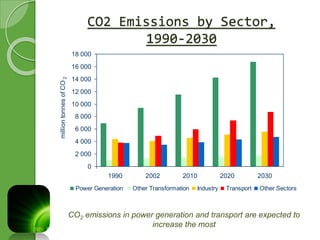 CO2 Emissions by Sector, 
1990-2030 
18 000 
16 000 
14 000 
12 000 
10 000 
8 000 
6 000 
4 000 
2 000 
CO2 emissions in power generation and transport are expected to 
increase the most 
0 
1990 2002 2010 2020 2030 
million tonnes of CO2 
Power Generation Other Transformation Industry Transport Other Sectors 
 