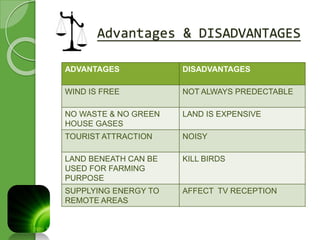 Advantages & DISADVANTAGES 
ADVANTAGES DISADVANTAGES 
WIND IS FREE NOT ALWAYS PREDECTABLE 
NO WASTE & NO GREEN 
HOUSE GASES 
LAND IS EXPENSIVE 
TOURIST ATTRACTION NOISY 
LAND BENEATH CAN BE 
USED FOR FARMING 
PURPOSE 
KILL BIRDS 
SUPPLYING ENERGY TO 
REMOTE AREAS 
AFFECT TV RECEPTION 
 