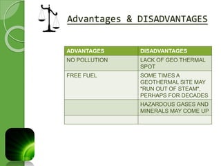 Advantages & DISADVANTAGES 
ADVANTAGES DISADVANTAGES 
NO POLLUTION LACK OF GEO THERMAL 
SPOT 
FREE FUEL SOME TIMES A 
GEOTHERMAL SITE MAY 
"RUN OUT OF STEAM", 
PERHAPS FOR DECADES 
HAZARDOUS GASES AND 
MINERALS MAY COME UP 
 