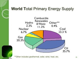 45 
World Total Primary Energy Supply 
**Other includes geothermal, solar, wind, heat, etc. 
 