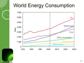 46 
World Energy Consumption 
Oil 
Natural gas 
Coal 
Other renewables 
Nuclear power 
Hydro power 
7 000 
6 000 
5 000 
4 000 
3 000 
2 000 
1 000 
0 
1970 1980 1990 2000 2010 2020 2030 
Mtoe 
 