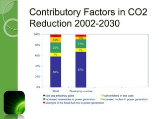 Contributory Factors in CO2 
Reduction 2002-2030 
100% 
80% 
60% 
40% 
20% 
0% 
4% 
5% 
17% 
7% 
67% 
Developing countries 
10% 
7% 
58% 
World 
End-use efficiency gains 
Fuel switching in end uses 
20% 
Increased renewables in power generation 
Increased nuclear in power generation 
5% 
Changes in the fossil-fuel mix in power generation 
 
