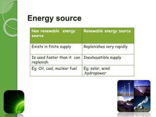 Energy source 
Non renewable energy 
source 
Renewable energy source 
Exists in finite supply Replenishes very rapidly 
Is used faster than it can 
replenish 
Inexhaustible supply 
Eg; Oil, coal, nuclear fuel Eg; solar, wind 
,hydropower 
 