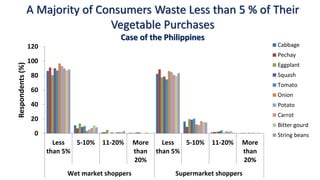 A Majority of Consumers Waste Less than 5 % of Their
Vegetable Purchases
Case of the Philippines
0
20
40
60
80
100
120
Less
than 5%
5-10% 11-20% More
than
20%
Less
than 5%
5-10% 11-20% More
than
20%
Wet market shoppers Supermarket shoppers
Respondents(%)
Cabbage
Pechay
Eggplant
Squash
Tomato
Onion
Potato
Carrot
Bitter gourd
String beans
 
