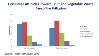 Consumer Attitudes Toward Fruit and Vegetable Waste
Case of the Philippines
0
10
20
30
40
50
Wet market buyers Supermarket buyers
Respondents(%)
Not at all
Only a little
Fairly bothered
Moderately bothered
Too much botheres
Source – FAO-RAP Study, 2013
 