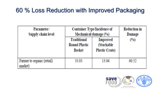 60 % Loss Reduction with Improved Packaging
 