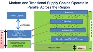 Wa
Modern and Traditional Supply Chains Operate in
Parallel Across the Region
Farmer Groups
Supermarkets
Institutions
Food Service Sector
Export
Farmers
Collectors
Wholesalers
Retailers and Street Vendors
Mass Market
Higher Income
Consumers
Contracts
L
O
S
S
E
S
W
A
S
T
E
Waste
 