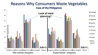 Reasons Why Consumers Waste Vegetables
Case of the Philippines
0
5
10
15
20
25
30
35
Forgot to eatPoor qualityForgot to cookOver bought Others Forgot to eatPoor qualityForgot to cookOver bought Others
Wet market shoppers Supermarket shoppers
Respondents(%)
Cabbage
Pechay
Eggplant
Squash
Carrot
Tomato
Onion
Potato
Bitter
gourd
Lack of meal
planning?
Wet market shoppers Supermarket shoppers
 