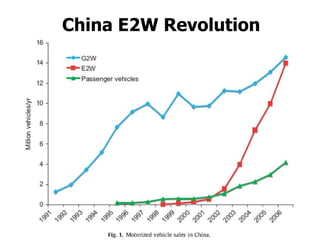 China E2W Revolution 