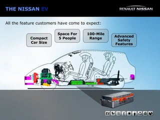 THE NISSAN  EV All the feature customers have come to expect: Compact Car Size Space For 5 People 100-Mile Range Advanced Safety Features 