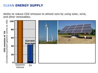 CLEAN  ENERGY SUPPLY Ability to reduce CO2 emission to almost zero by using solar, wind, and other renewables. CO2 emission of  EV (Considering present gasoline vehicle as 100) 100 80 60 40 20 0 Gasoline Vehicle EV Current Average 