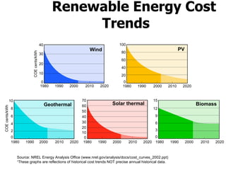 Renewable Energy Cost Trends Wind 1980  1990  2000  2010  2020 PV COE cents/kWh 1980  1990  2000  2010  2020 40 30 20 10 0 100 80 60 40 20 0 Biomass Geothermal Solar thermal 1980  1990  2000  2010  2020 1980  1990  2000  2010  2020 1980  1990  2000  2010  2020 COE cents/kWh 10 8 6 4 2 0 70 60 50 40 30 20 10 0 15 12 9 6 3 0 Source: NREL Energy Analysis Office (www.nrel.gov/analysis/docs/cost_curves_2002.ppt) 1 These graphs are reflections of historical cost trends NOT precise annual historical data. 