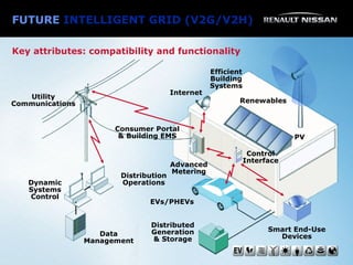 FUTURE  INTELLIGENT GRID (V2G/V2H) Key attributes: compatibility and functionality Efficient Building Systems Utility Communications Dynamic Systems Control Data Management Distribution Operations Distributed Generation & Storage EVs/PHEVs Smart End-Use Devices Advanced Metering Consumer Portal & Building EMS Internet Renewables PV Control Interface 