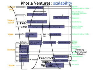Pyrolisis Mixalco Process Glycerin Natural Oils BioDiesel (FAME or FAEE) Methanol/Ethanol Gasification Syngas Fermentation Ethanol/Butanol BTL Diesel Mixed Higher Alcohol Methane Microbial cultures Dimethylfuran Gasoline, Diesel, Hydrocarbons Ethanol, Butanol, Renewable Petroleum FermDiesel Sugars/ Starch Fermentation Biogasoline ETG via catalysis Biomass Cellulose/ Hemicellulose Acid or Enzyme Hydrolysis Saccharification Ethanol Algae + Sunlight – CO2  Cell Mass Hydrocracking Waste Fischer-Tropspch catalysis BioDiesel (FAME or FAEE) Catalytic Conversion Butanol Diesel Transesterification Catalysis and Aqueous phase Reforming Fermentation Catalytic Conversion Ethanol Feedstock Supply Volume Increasing  Technological Difficulty Biooil Khosla Ventures:  scalability Feed Cost 