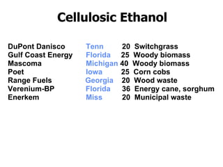 Cellulosic Ethanol DuPont Danisco  Tenn 20  Switchgrass Gulf Coast Energy Florida   25  Woody biomass Mascoma  Michigan  40  Woody biomass Poet  Iowa   25  Corn cobs Range Fuels  Georgia   20  Wood waste Verenium-BP  Florida   36  Energy cane, sorghum Enerkem Miss 20  Municipal waste 