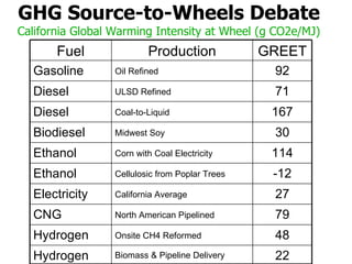GHG Source-to-Wheels Debate California Global Warming Intensity at Wheel (g CO2e/MJ) 30 Midwest Soy Biodiesel 114 Corn with Coal Electricity Ethanol -12 Cellulosic from Poplar Trees Ethanol 27 California Average Electricity 22 Biomass & Pipeline Delivery Hydrogen 48 Onsite CH4 Reformed Hydrogen 79 North American Pipelined CNG 167 Coal-to-Liquid Diesel 71 ULSD Refined Diesel 92 Oil Refined Gasoline GREET Production Fuel 