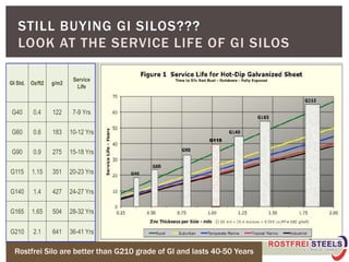 STILL BUYING GI SILOS???
LOOK AT THE SERVICE LIFE OF GI SILOS
G115
Rostfrei Silo are better than G210 grade of GI and lasts 40-50 Years
GI Std. Oz/ft2 g/m2
Service
Life
G40 0.4 122 7-9 Yrs
G60 0.6 183 10-12 Yrs
G90 0.9 275 15-18 Yrs
G115 1.15 351 20-23 Yrs
G140 1.4 427 24-27 Yrs
G165 1.65 504 28-32 Yrs
G210 2.1 641 36-41 Yrs
 