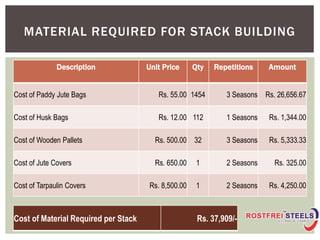 Description Unit Price Qty Repetitions Amount
Cost of Paddy Jute Bags Rs. 55.00 1454 3 Seasons Rs. 26,656.67
Cost of Husk Bags Rs. 12.00 112 1 Seasons Rs. 1,344.00
Cost of Wooden Pallets Rs. 500.00 32 3 Seasons Rs. 5,333.33
Cost of Jute Covers Rs. 650.00 1 2 Seasons Rs. 325.00
Cost of Tarpaulin Covers Rs. 8,500.00 1 2 Seasons Rs. 4,250.00
MATERIAL REQUIRED FOR STACK BUILDING
Cost of Material Required per Stack Rs. 37,909/-
 