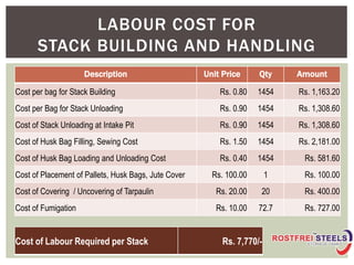 Description Unit Price Qty Amount
Cost per bag for Stack Building Rs. 0.80 1454 Rs. 1,163.20
Cost per Bag for Stack Unloading Rs. 0.90 1454 Rs. 1,308.60
Cost of Stack Unloading at Intake Pit Rs. 0.90 1454 Rs. 1,308.60
Cost of Husk Bag Filling, Sewing Cost Rs. 1.50 1454 Rs. 2,181.00
Cost of Husk Bag Loading and Unloading Cost Rs. 0.40 1454 Rs. 581.60
Cost of Placement of Pallets, Husk Bags, Jute Cover Rs. 100.00 1 Rs. 100.00
Cost of Covering / Uncovering of Tarpaulin Rs. 20.00 20 Rs. 400.00
Cost of Fumigation Rs. 10.00 72.7 Rs. 727.00
LABOUR COST FOR
STACK BUILDING AND HANDLING
Cost of Labour Required per Stack Rs. 7,770/-
 