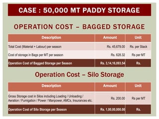 OPERATION COST – BAGGED STORAGE
Description Amount Unit
Total Cost (Material + Labour) per season Rs. 45,679.00 Rs. per Stack
Cost of storage in Bags per MT per season Rs. 628.32 Rs per MT
Operation Cost of Bagged Storage per Season Rs. 3,14,16,093.54 Rs.
Description Amount Unit
Gross Storage cost in Silos including Loading / Unloading /
Aeration / Fumigation / Power / Manpower, AMCs, Insurances etc.
Rs. 200.00 Rs per MT
Operation Cost of Silo Storage per Season Rs. 1,00,00,000.00 Rs.
Operation Cost – Silo Storage
CASE : 50,000 MT PADDY STORAGE
 