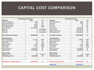CAPITAL COST COMPARISON
Cost of Warehouse Construction Cost of Silo Construction
Description Values UOM Description Values UOM
Capacity of Warehouse 50000 MT Capacity of Warehouse 50000 MT
Space requirement per MT 6.50 SqFt Silo Capacity 5000 MT
Warehouse Size required 325000 SqFt Nos of Silos 10 Nos
Cost of Warehouse/Sqft 500.00 Rs/SqFt Dia of Silos 22 Mtrs
Cost of Warehouse 16,25,00,000.00 Rs. Cost of one Silo 65,00,000.00 Rs
Bags Cost 0 Not Considered Total Cost of Silo 6,50,00,000.00 Rs
Pallets Cost 0 Not Considered Material Handling System 3,30,00,000.00 Rs
Forklift Cost 0 Not Considered Civil Foundation Cost 3,25,00,000.00 Rs
Cost of Warehouse Construction 16,25,00,000.00 Rs. Cost of Silo Construction 13,05,00,000.00 Rs.
Land Requirements Land Requirements
Minm Land Requirement 30,192.50 SqMtrs Minm Land Requirement 11,862.80 SqMtrs
Approx Length of Road 720 Mtrs Approx Length of Road 440 Mtrs
Width of Road 7 Mtrs Width of Road 4 Mtrs
SqMt Area of Road 5040 SqMts SqMt Area of Road 1760 SqMts
Total SqM Area 35232.5 SqMtrs Total SqM Area 13622.8 SqMtrs
Land in Acres 8.71 Acres Land in Acres 3.37 Acres
Cost of Land per acre 20,00,000.00 Rs. Cost of Land per acre 20,00,000.00 Rs.
Total Land Cost 1,74,11,901.50 Rs. Total Land Cost 67,32,387.76 Rs.
Approach Roads Approach Roads
Road Laying Cost 750 Rs/SqMtrs Road Laying Cost 750 Rs/SqMtrs
Total Road Layout Cost 37,80,000.00 Rs. Total Road Layout Cost 13,20,000.00 Rs.
Total Warehouse + Roads + Land Cost 18,36,91,901.50 Rs. Total Silo + Roads + Land Cost 13,85,52,387.76 Rs.
Savings in Silo 4,51,39,513.74
 
