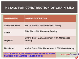 COATED METAL COATING DESCRIPTION
Galvanised Steel 99.7% Zinc + 0.2% Aluminum Coating
Galfan
95% Zinc + 5% Aluminum Coating
Magnelis
93.5% Zinc + 3.5% Aluminum + 3% Manganese
Coating
Zincalume 43.5% Zinc + 55% Aluminum + 1.5% Silicon Coating
METALS FOR CONSTRUCTION OF GRAIN SILO
GALFAN, MAGNELIS, ZINCALUME ARE FAR BETTER MATERIALS
THAN GI AS THEY LAST MUCH LONGER THAN GI
 