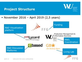 Project Structure
 November 2016 – April 2019 (2,5 years)
OPEN DATA FOR LOCAL COMMUNITIESSEITE 14
/DI Andrea Mann
GB
Funding
Production Management &
Information Business
R&D,
Coordination
Living Lab
R&D Visualization
platform
R&D Discussion
Platforms
 