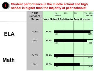ELA Math 1 Student performance in the middle school and high school is higher than the majority of peer schools! 