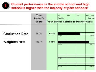 Graduation Rate Weighted Rate 1 Student performance in the middle school and high school is higher than the majority of peer schools! 