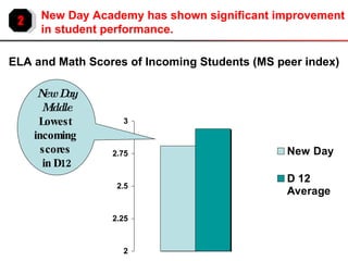 2 New Day Academy has shown significant improvement in student performance. ELA and Math Scores of Incoming Students (MS peer index) New Day  Middle Lowest  incoming  scores  in D12 
