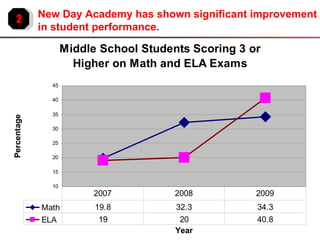 2 New Day Academy has shown significant improvement in student performance. 