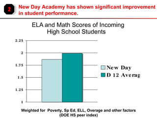 ELA and Math Scores of Incoming High School Students   2 New Day Academy has shown significant improvement in student performance. Weighted for  Poverty, Sp Ed, ELL, Overage and other factors (DOE HS peer index)   