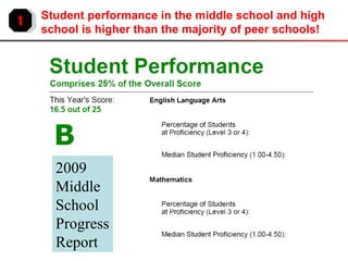2009 Middle School Progress Report 1 Student performance in the middle school and high school is higher than the majority of peer schools! 