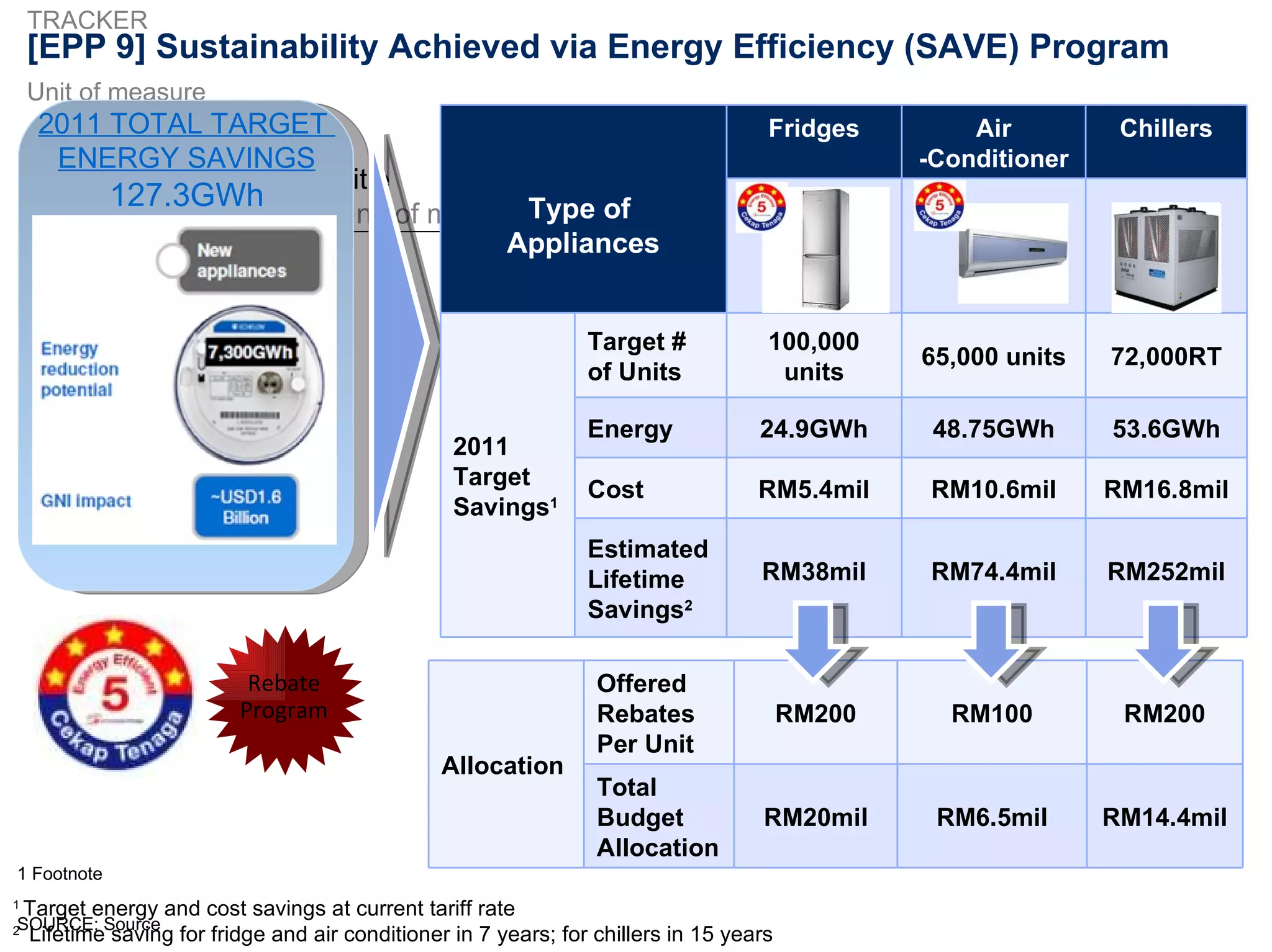 [EPP 9] Sustainability Achieved via Energy Efficiency (SAVE) Program 1  Target energy and cost savings at current tariff rate 2  Lifetime saving for fridge and air conditioner in 7 years; for chillers in 15 years 2011 TOTAL TARGET  ENERGY SAVINGS 127.3GWh Rebate Program Type of  Appliances Fridges Air -Conditioners Chillers 2011 Target Savings 1 Target # of Units  100,000 units 65,000 units 72,000RT Energy 24.9GWh 48.75GWh 53.6GWh Cost  RM5.4mil RM10.6mil RM16.8mil Estimated Lifetime Savings 2 RM38mil RM74.4mil RM252mil Allocation Offered Rebates Per Unit RM200 RM100 RM200 Total Budget Allocation RM20mil RM6.5mil RM14.4mil 