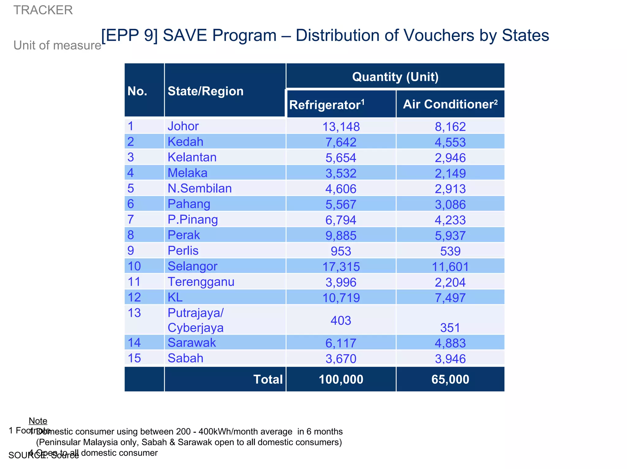 Note 1 Domestic  consumer using between 200 - 400kWh/month average  in 6 months  (Peninsular Malaysia only, Sabah & Sarawak open to all domestic consumers) Open to all domestic consumer  [EPP 9] SAVE Program – Distribution of Vouchers by States No. State/Region Quantity (Unit) Refrigerator 1 Air Conditioner 2 1 Johor 13,148 8,162 2 Kedah 7,642 4,553 3 Kelantan 5,654 2,946 4 Melaka 3,532 2,149 5 N.Sembilan 4,606 2,913 6 Pahang 5,567 3,086 7 P.Pinang 6,794 4,233 8 Perak 9,885 5,937 9 Perlis 953 539 10 Selangor 17,315 11,601 11 Terengganu 3,996 2,204 12 KL 10,719 7,497 13 Putrajaya/ Cyberjaya 403 351 14 Sarawak 6,117 4,883 15 Sabah 3,670 3,946 Total 100,000 65,000 