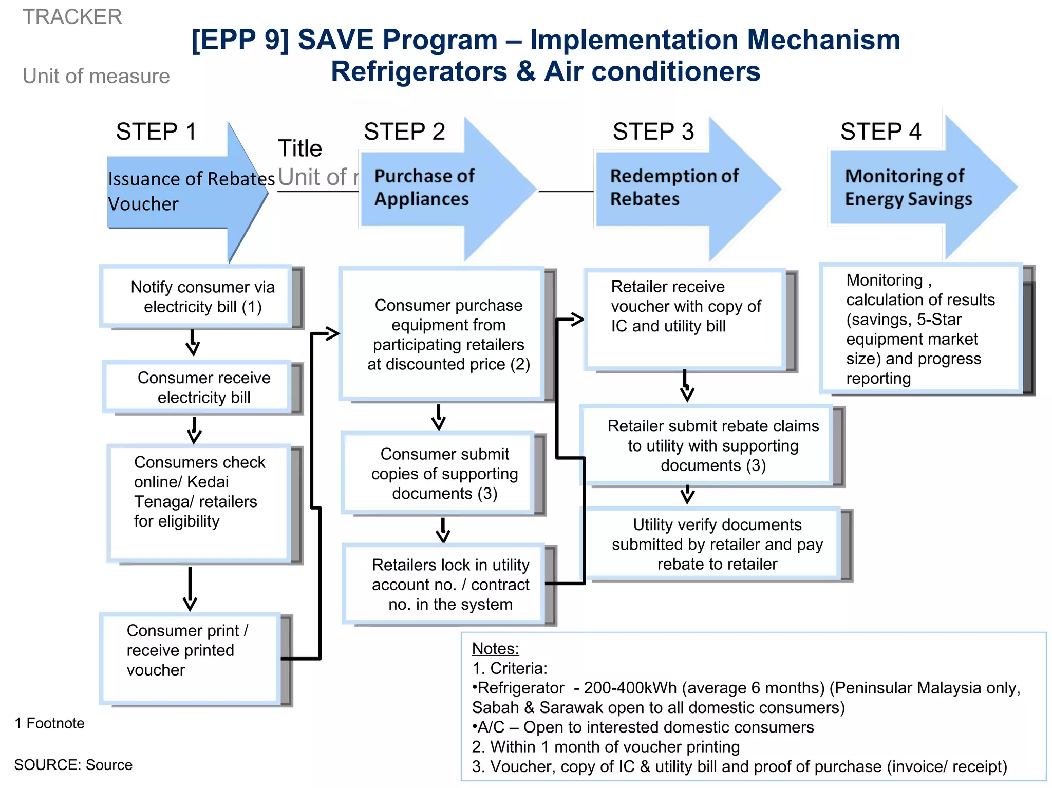 [EPP 9] SAVE Program – Implementation Mechanism Refrigerators & Air conditioners Notify consumer via electricity bill (1) STEP 1 Notes: 1. Criteria:  Refrigerator  - 200-400kWh (average 6 months) (Peninsular Malaysia only, Sabah & Sarawak open to all domestic consumers) A/C – Open to interested domestic consumers 2. Within 1 month of voucher printing 3. Voucher, copy of IC & utility bill and proof of purchase (invoice/ receipt) Consumer receive electricity bill STEP 2 Consumer purchase equipment from participating retailers at discounted price (2) Consumer submit copies of supporting documents (3) STEP 3 Retailer submit rebate claims to utility with supporting documents (3) Utility verify  documents  submitted by retailer and pay rebate to retailer STEP 4 Monitor electrical usage of participating customers Consumer print / receive printed voucher Consumers check online/ Kedai Tenaga/ retailers for eligibility Retailer receive voucher with copy of IC and utility bill Issuance of Rebates Voucher Monitoring , calculation of results (savings, 5-Star equipment market size) and progress  reporting Retailers lock in utility account no. / contract no. in the system 