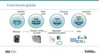 Edge
computing
& gateway
Cloud
&
Analytics
Smart
client
&
Augmented
reality
Machine
level
Plant
level
Company
level
Measure
Acquire, control
& model
Aggregate,
understand & publish
View
Il test diventa globale
Customer
level
Sensors
 